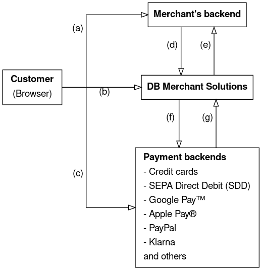 arch overview