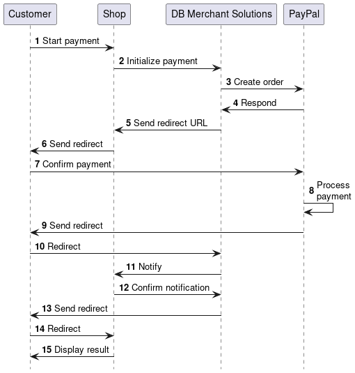 seq formservice paypal