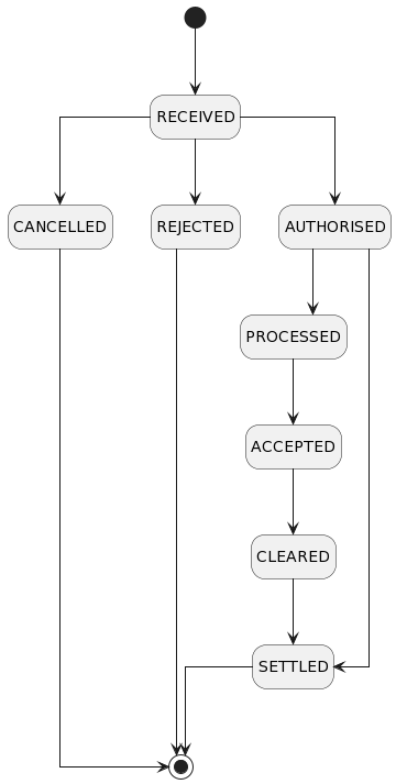 Transaction status Request to Pay